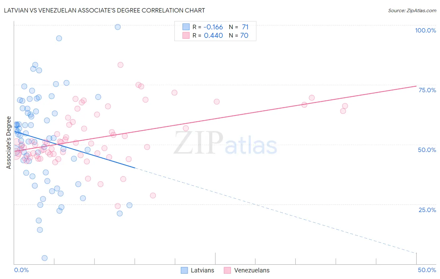 Latvian vs Venezuelan Associate's Degree