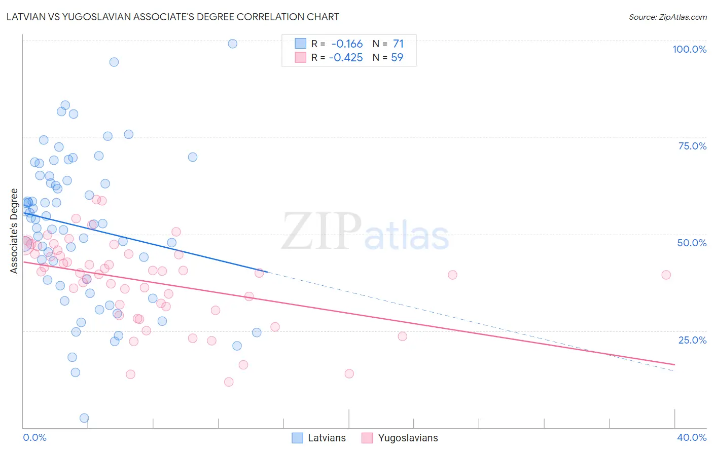 Latvian vs Yugoslavian Associate's Degree