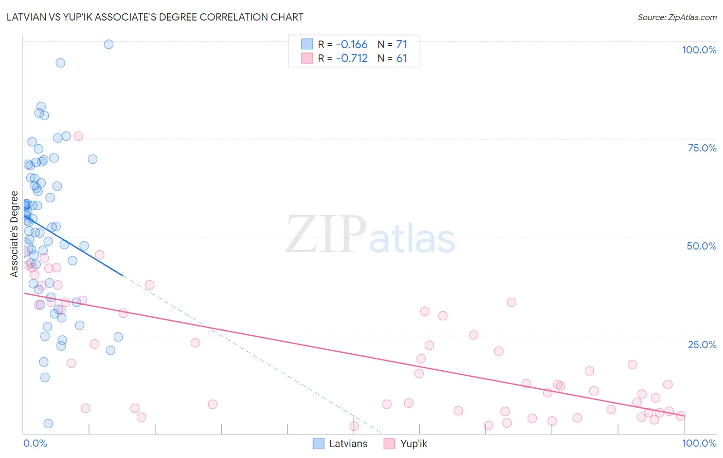 Latvian vs Yup'ik Associate's Degree