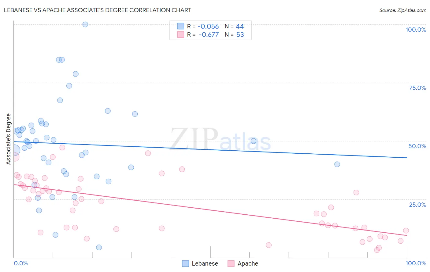 Lebanese vs Apache Associate's Degree