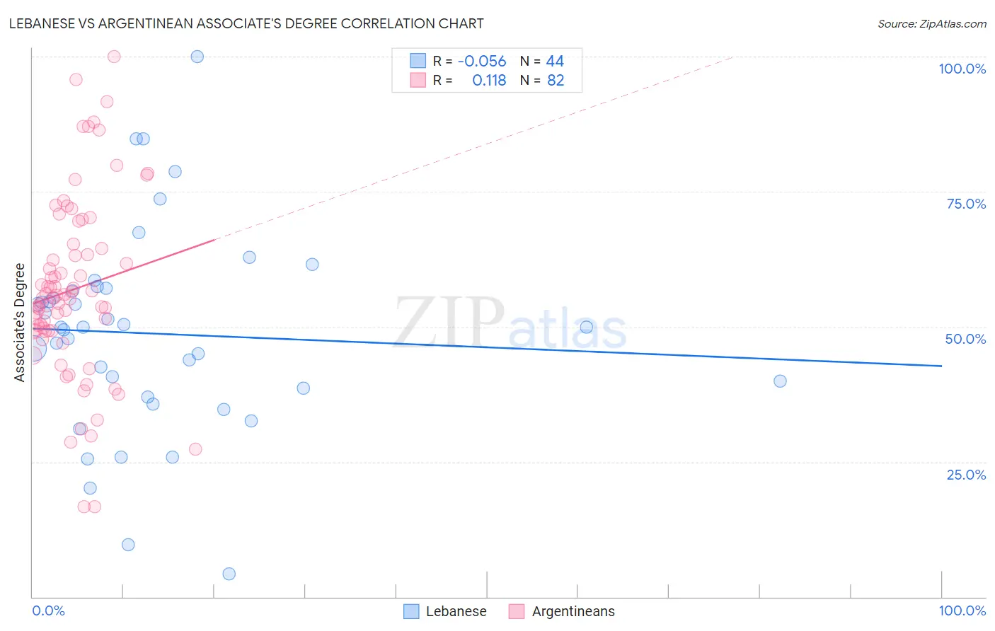 Lebanese vs Argentinean Associate's Degree