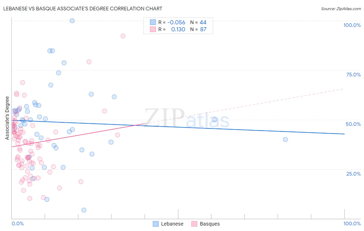 Lebanese vs Basque Associate's Degree