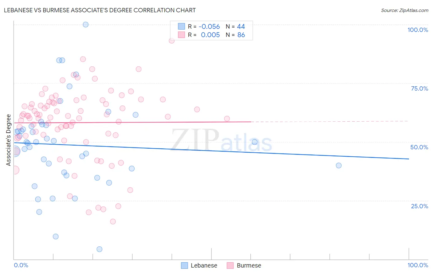 Lebanese vs Burmese Associate's Degree