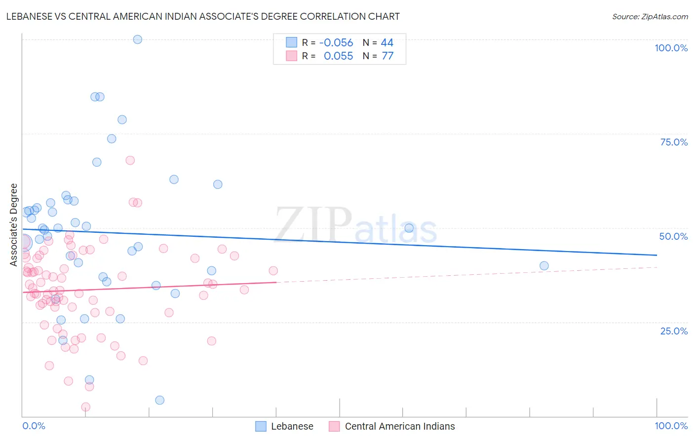 Lebanese vs Central American Indian Associate's Degree