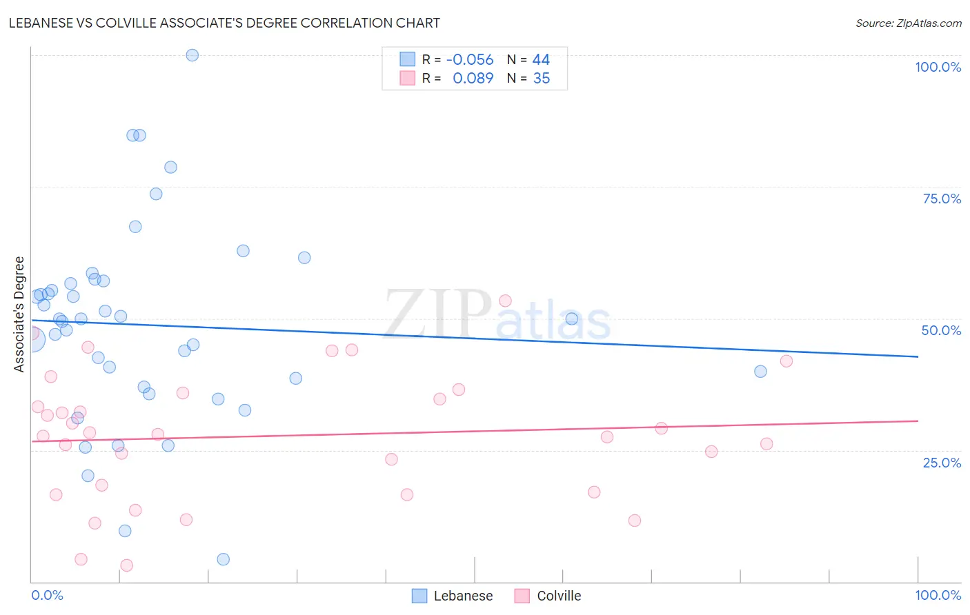 Lebanese vs Colville Associate's Degree