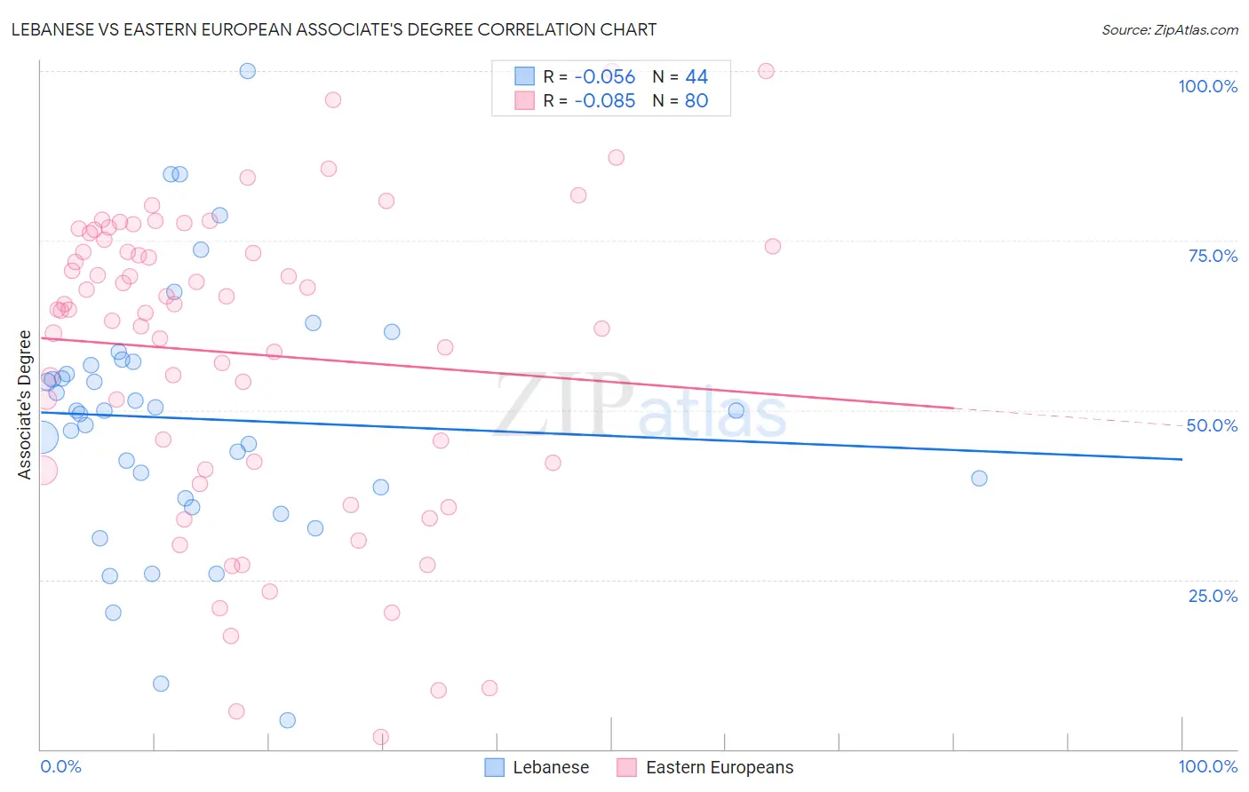 Lebanese vs Eastern European Associate's Degree