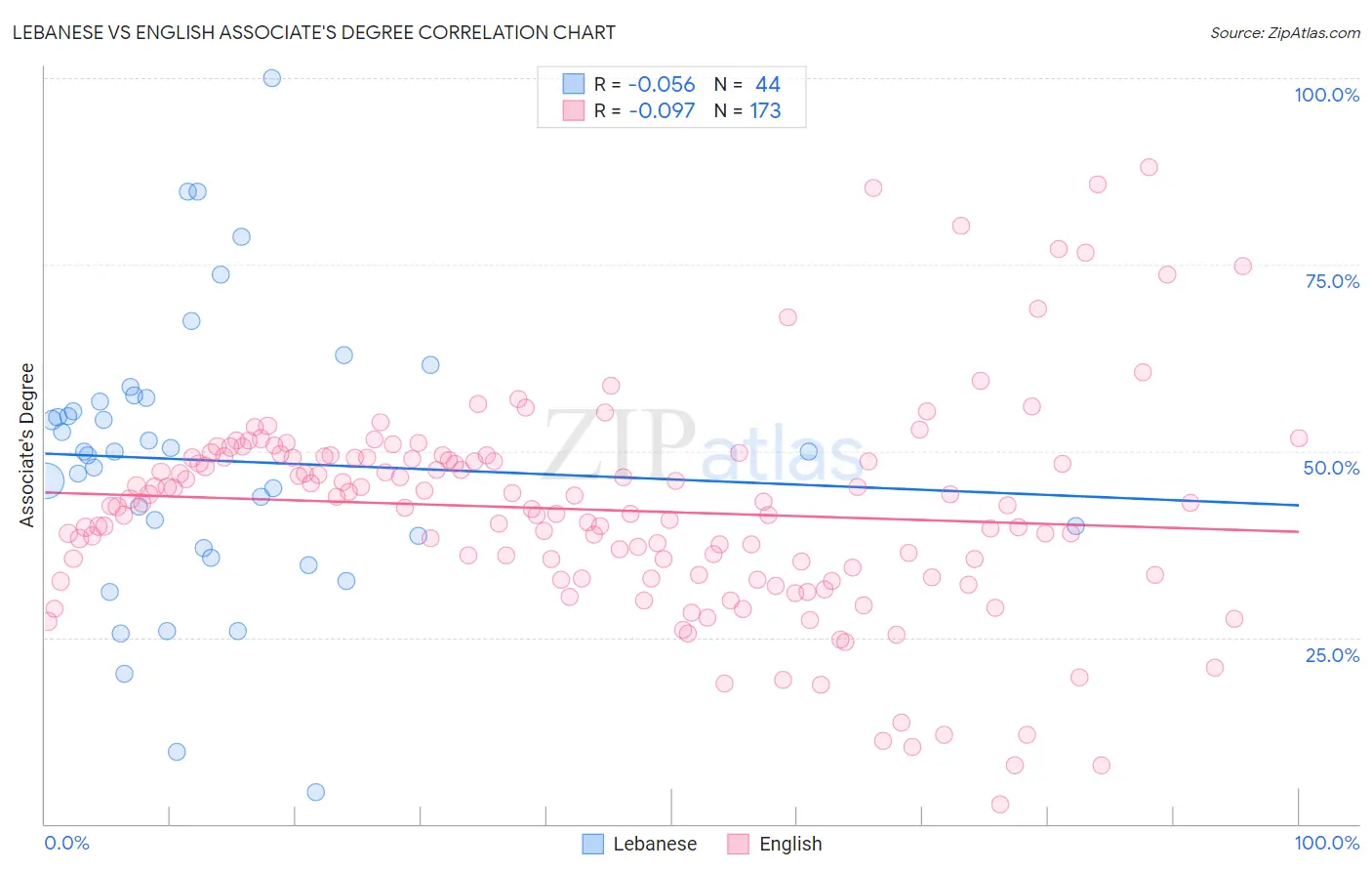 Lebanese vs English Associate's Degree