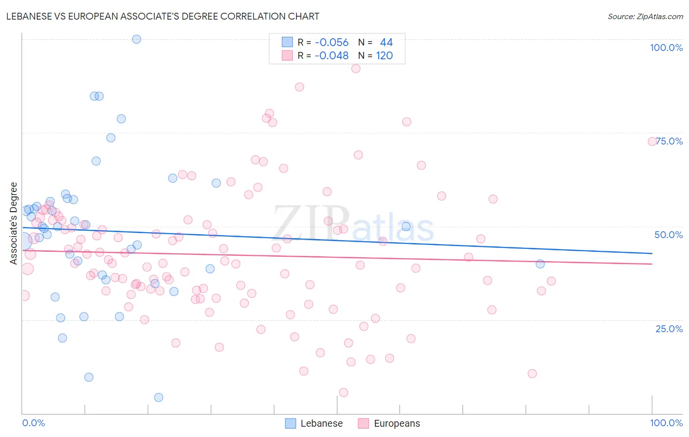 Lebanese vs European Associate's Degree