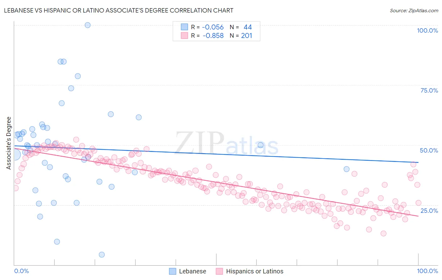 Lebanese vs Hispanic or Latino Associate's Degree