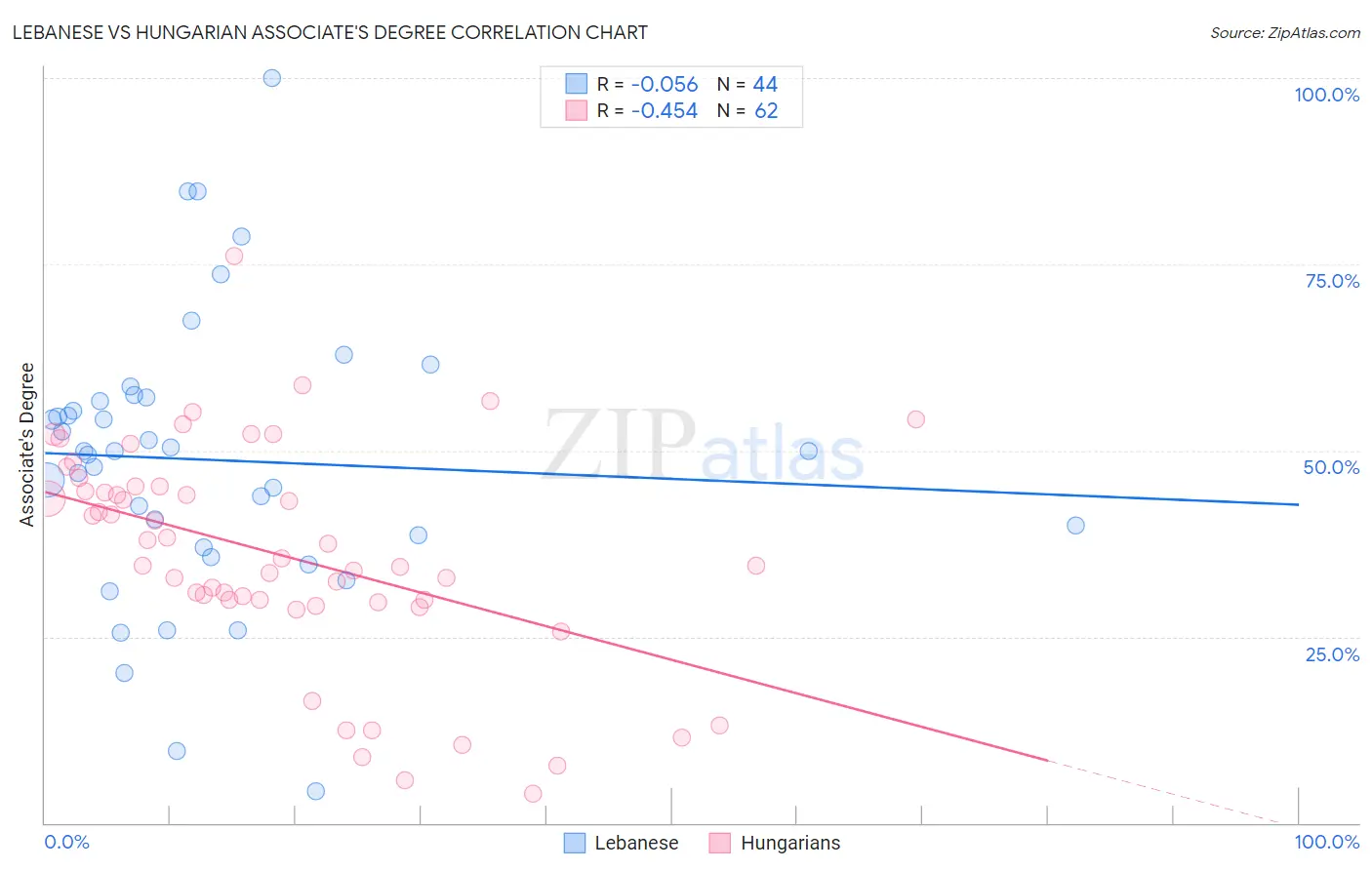 Lebanese vs Hungarian Associate's Degree