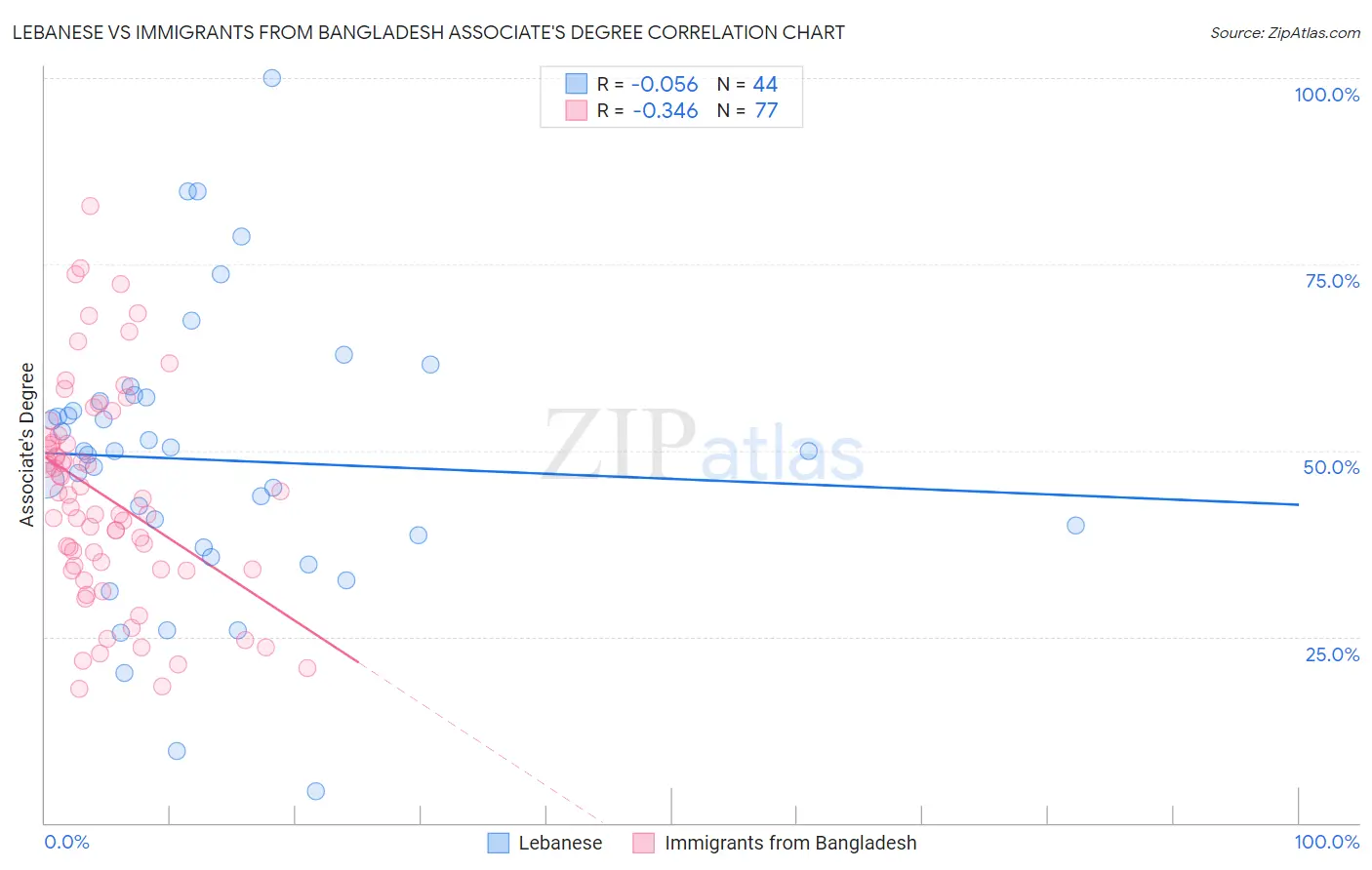 Lebanese vs Immigrants from Bangladesh Associate's Degree
