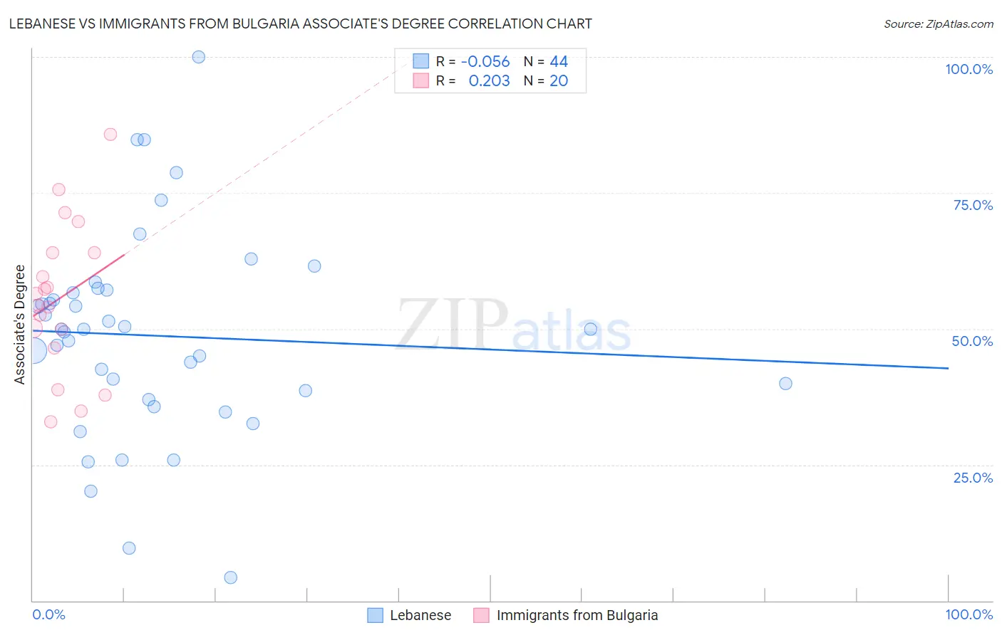 Lebanese vs Immigrants from Bulgaria Associate's Degree
