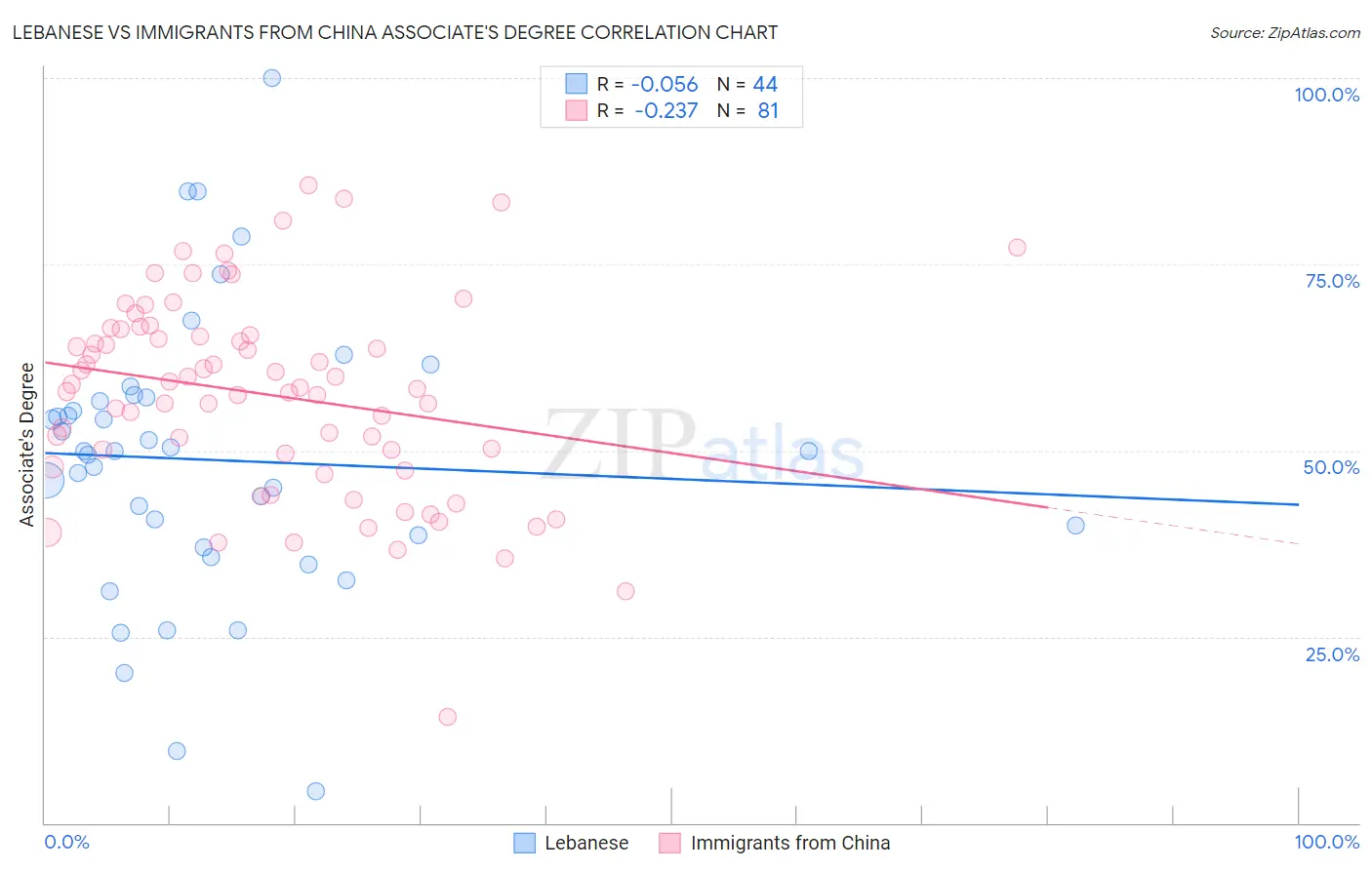 Lebanese vs Immigrants from China Associate's Degree