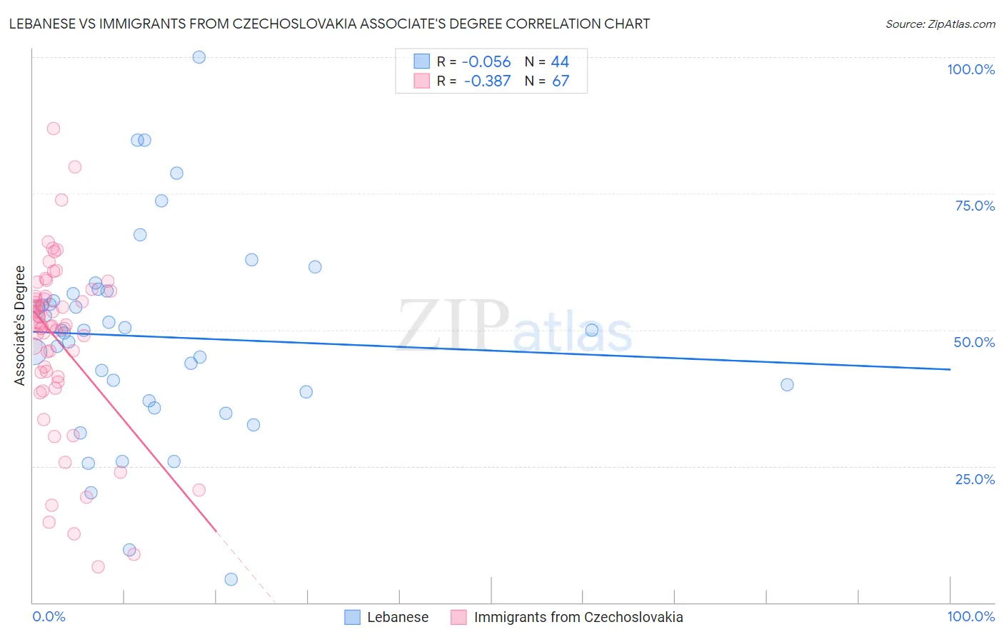 Lebanese vs Immigrants from Czechoslovakia Associate's Degree