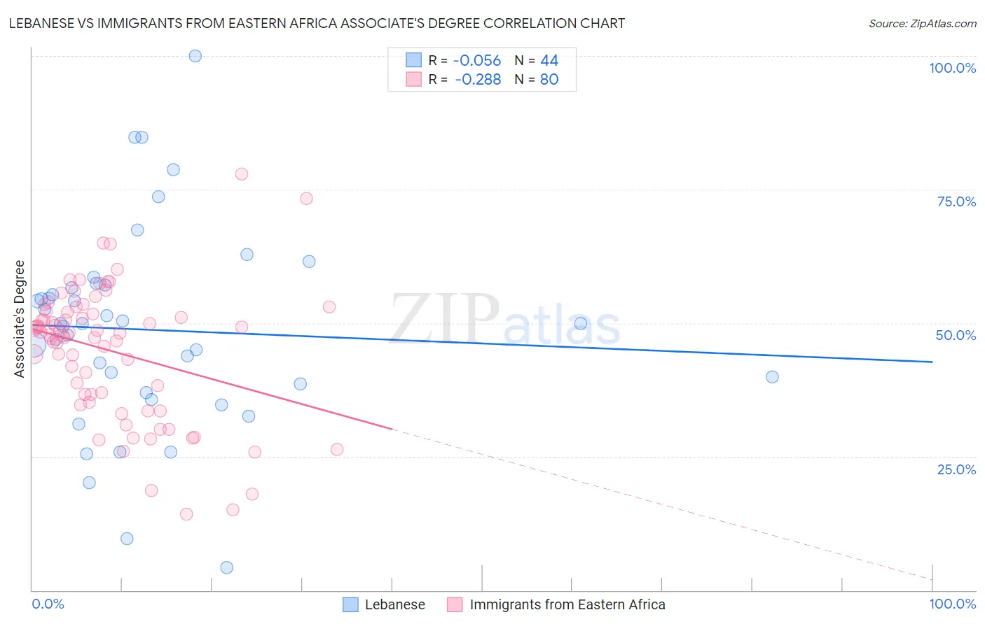 Lebanese vs Immigrants from Eastern Africa Associate's Degree