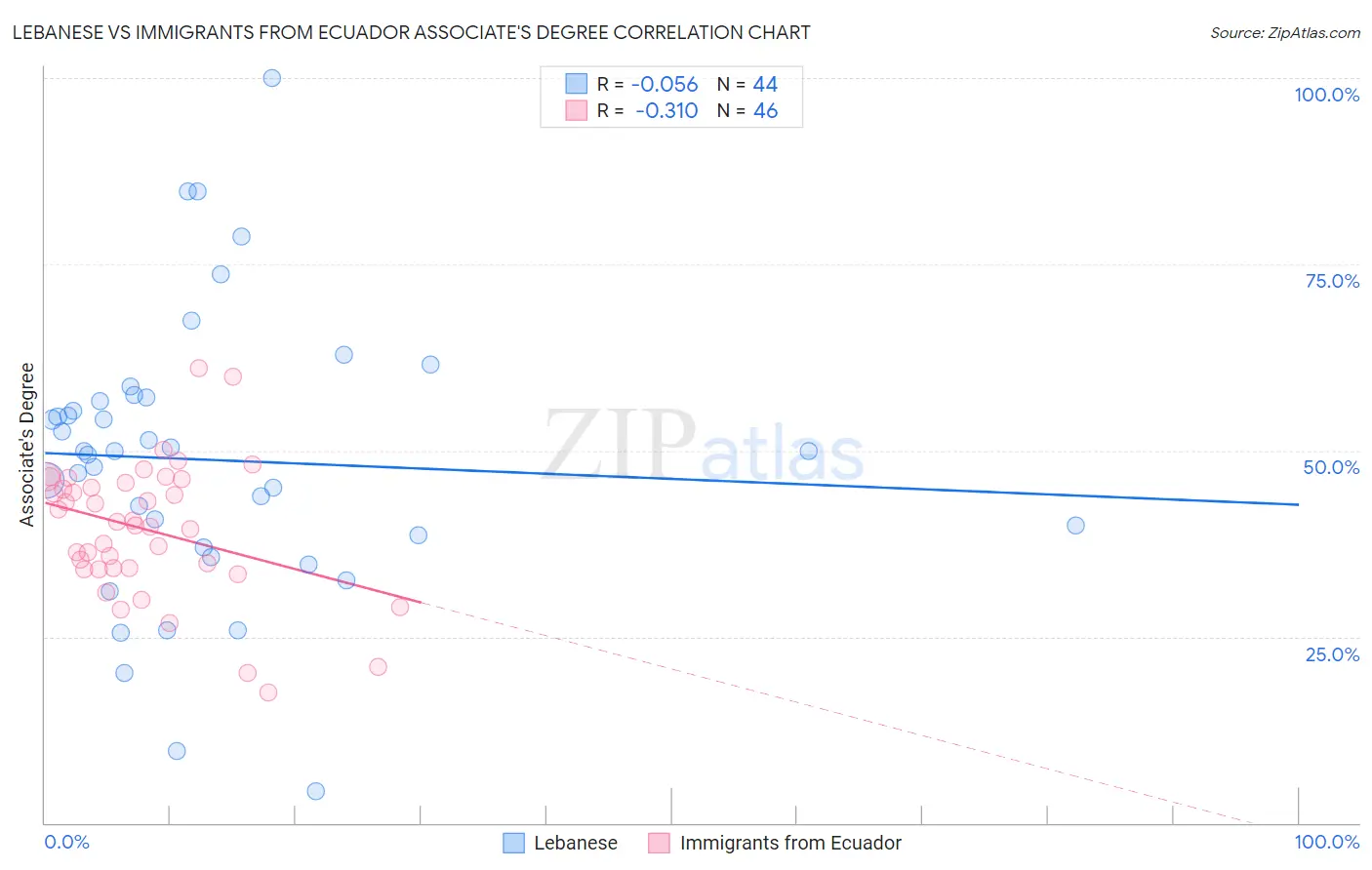 Lebanese vs Immigrants from Ecuador Associate's Degree