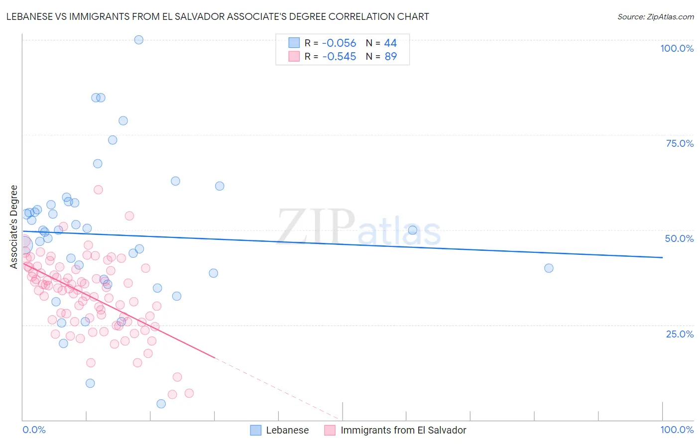 Lebanese vs Immigrants from El Salvador Associate's Degree