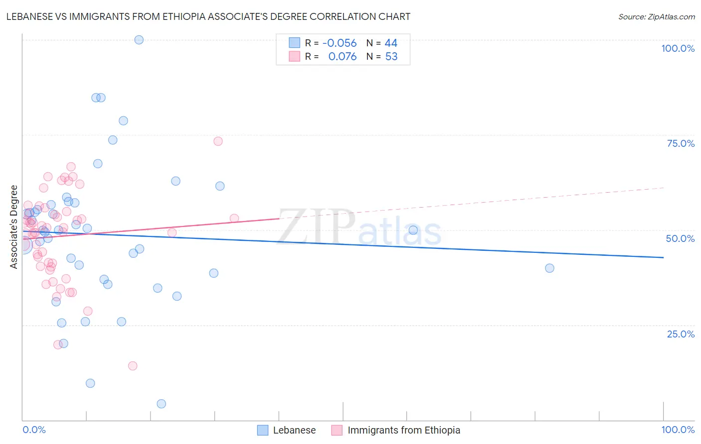 Lebanese vs Immigrants from Ethiopia Associate's Degree