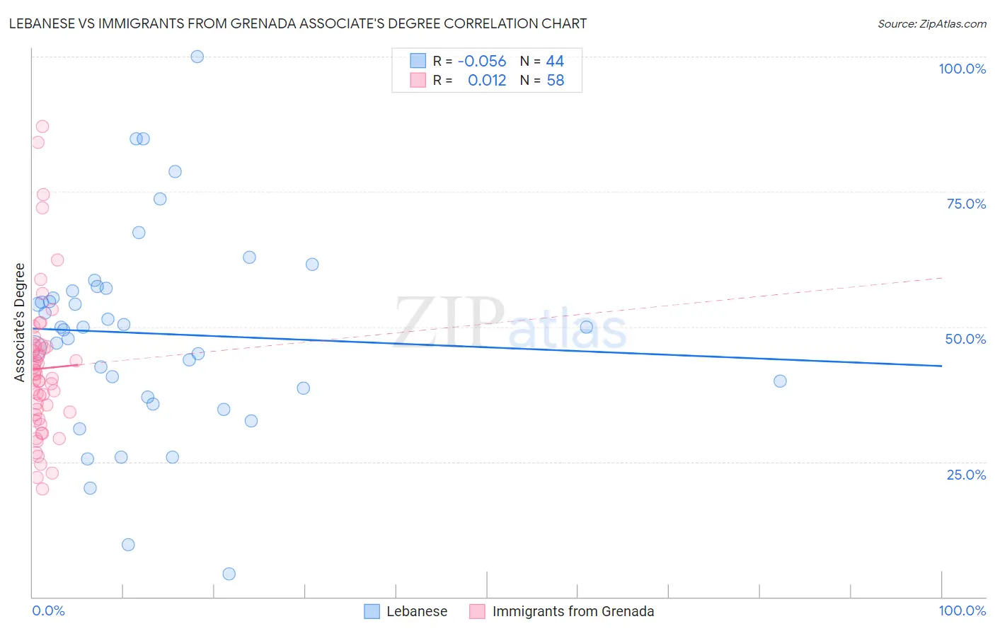 Lebanese vs Immigrants from Grenada Associate's Degree