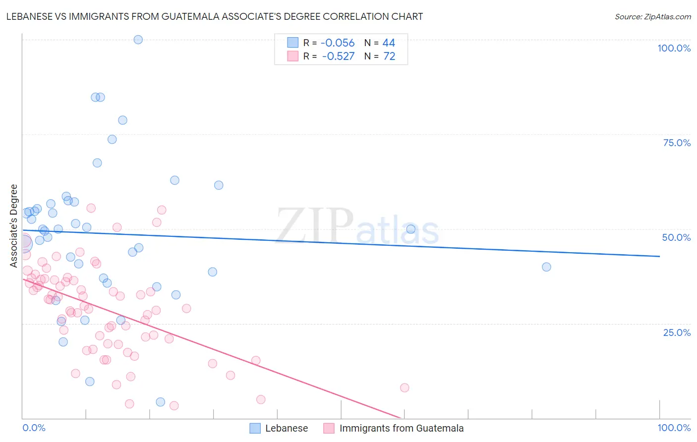 Lebanese vs Immigrants from Guatemala Associate's Degree