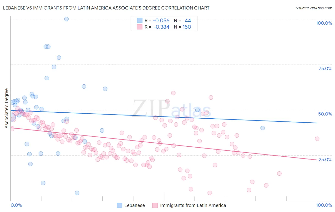 Lebanese vs Immigrants from Latin America Associate's Degree