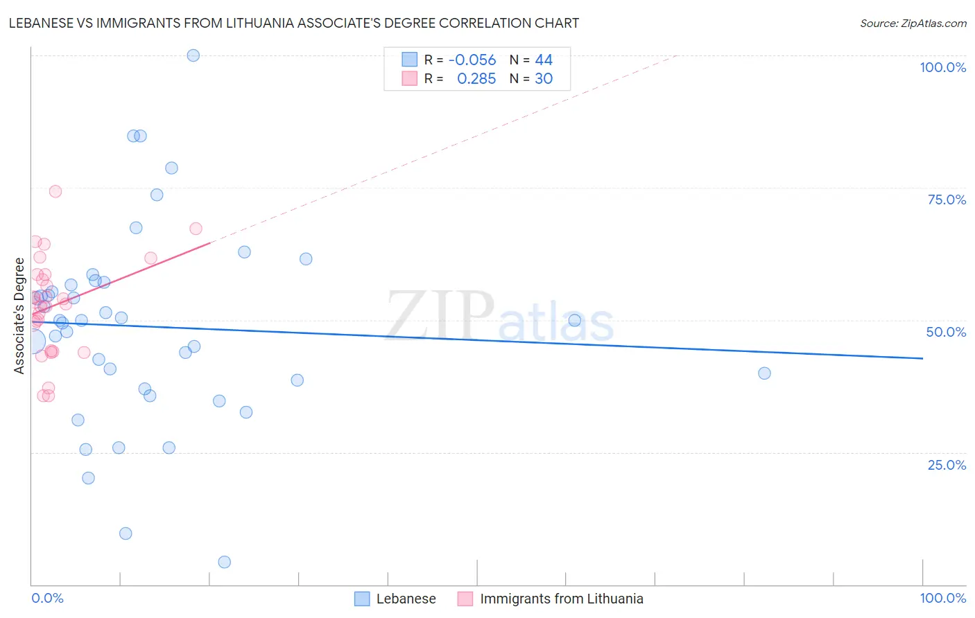 Lebanese vs Immigrants from Lithuania Associate's Degree