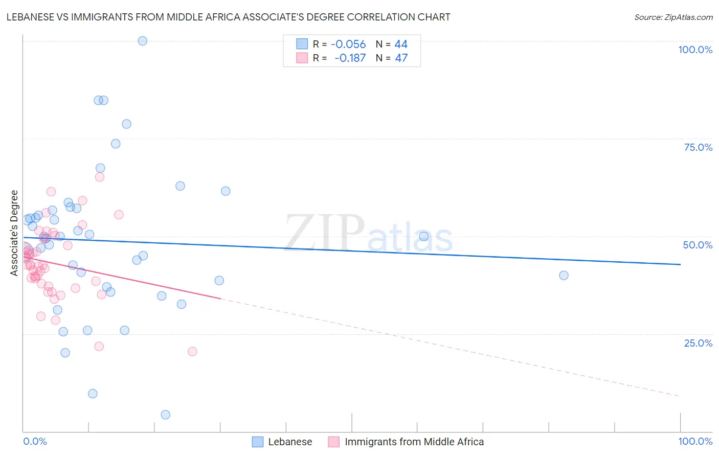 Lebanese vs Immigrants from Middle Africa Associate's Degree