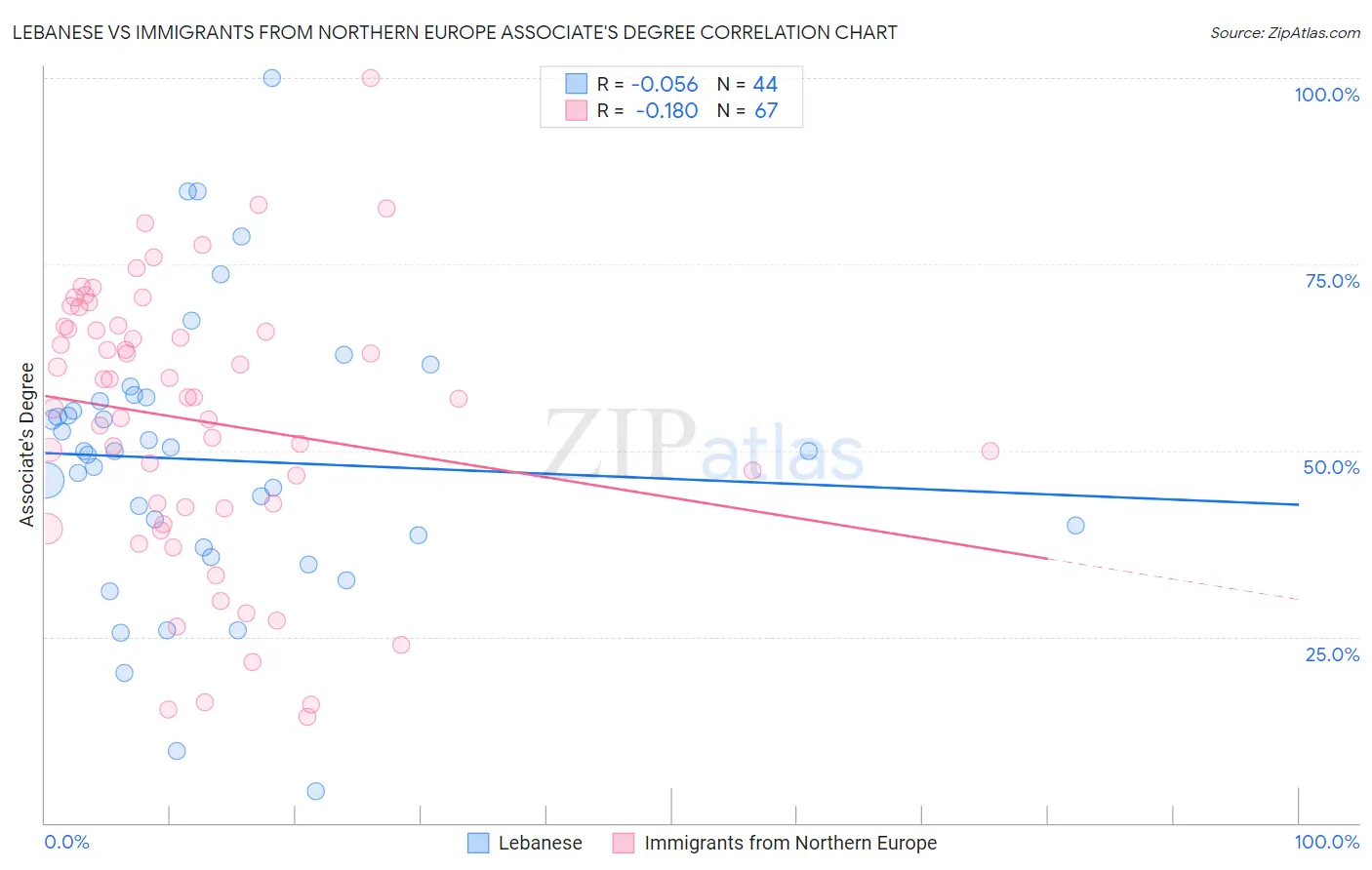 Lebanese vs Immigrants from Northern Europe Associate's Degree