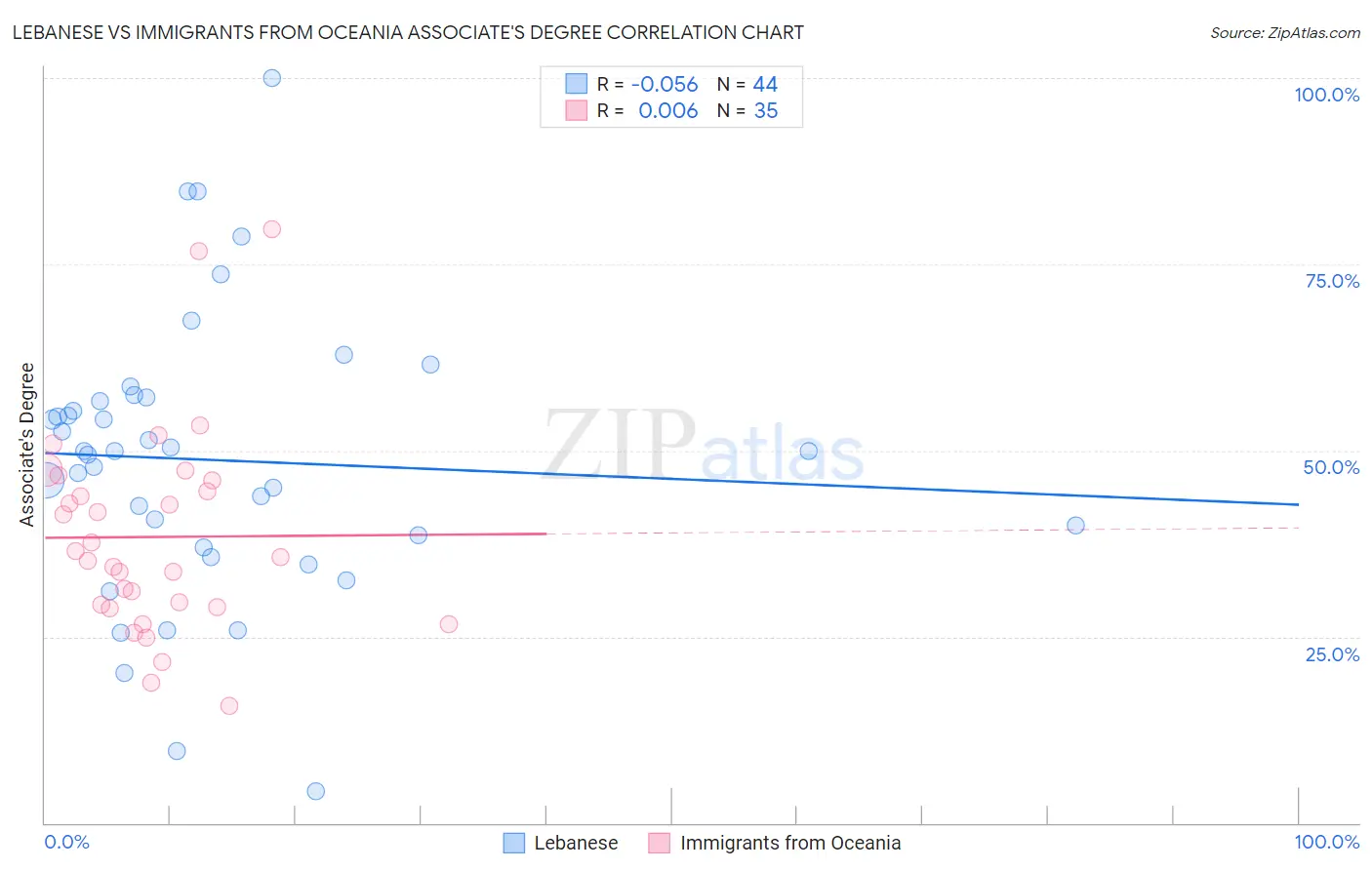 Lebanese vs Immigrants from Oceania Associate's Degree