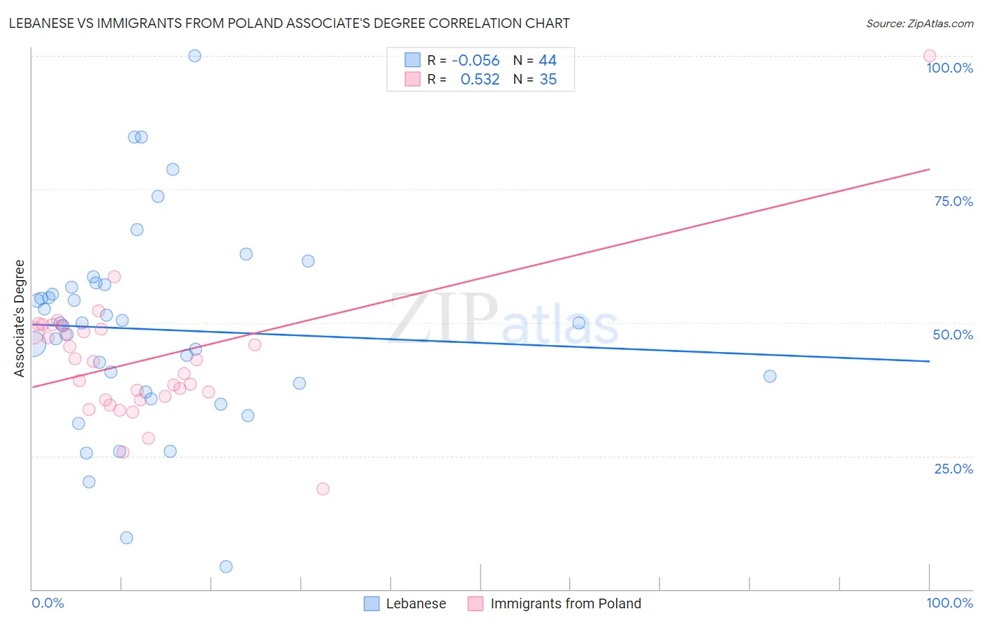 Lebanese vs Immigrants from Poland Associate's Degree