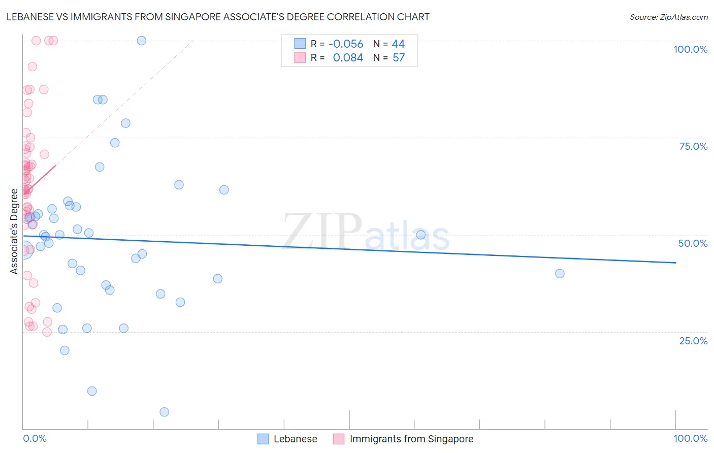 Lebanese vs Immigrants from Singapore Associate's Degree