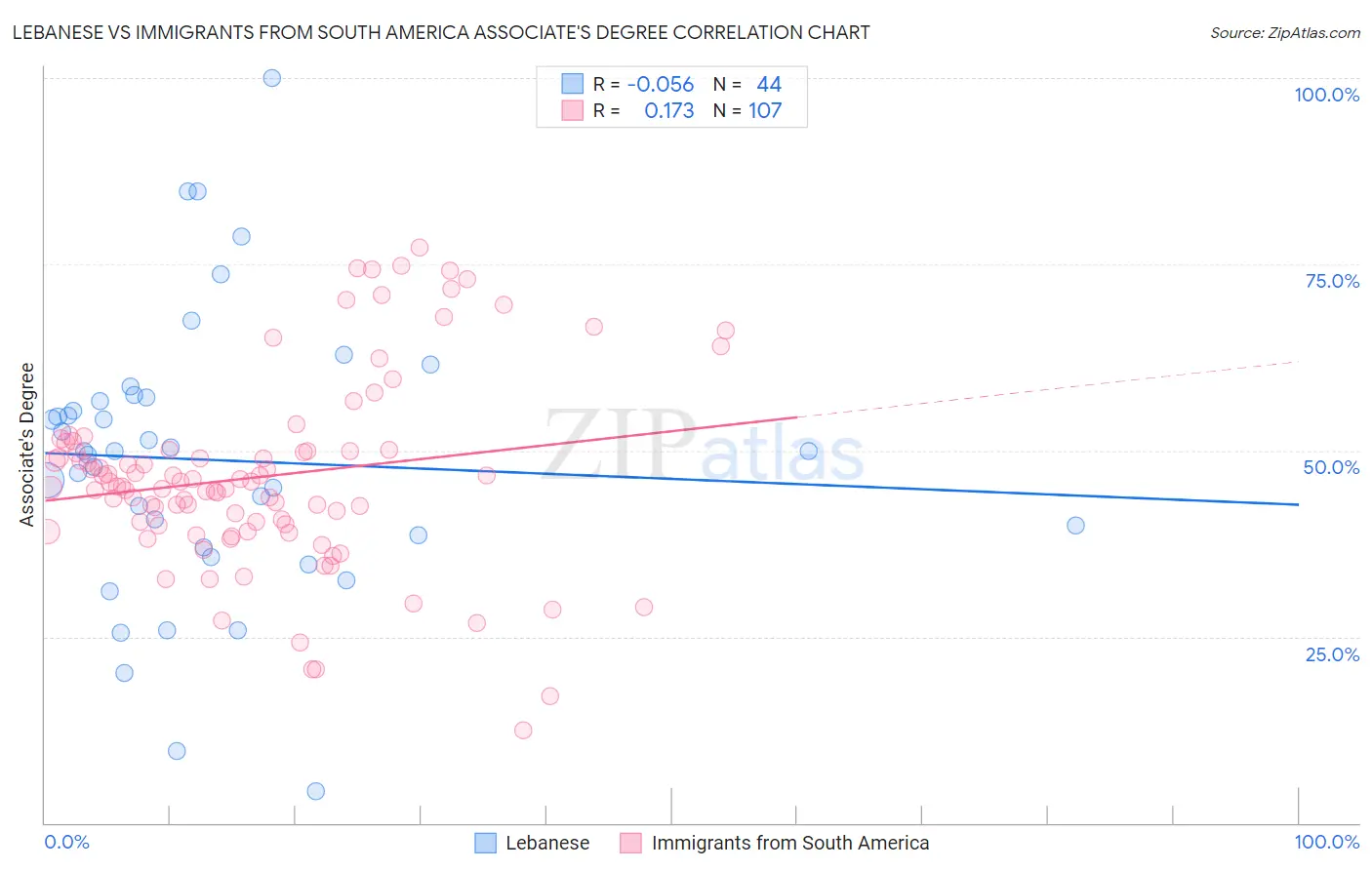 Lebanese vs Immigrants from South America Associate's Degree