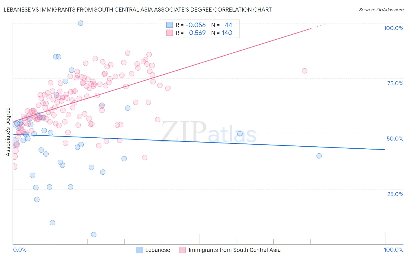 Lebanese vs Immigrants from South Central Asia Associate's Degree