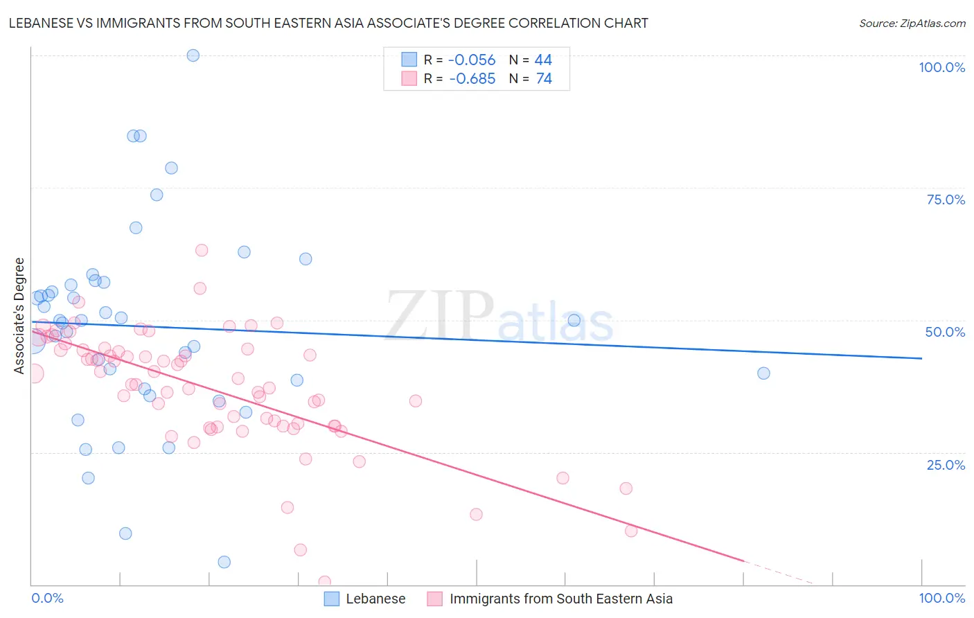 Lebanese vs Immigrants from South Eastern Asia Associate's Degree