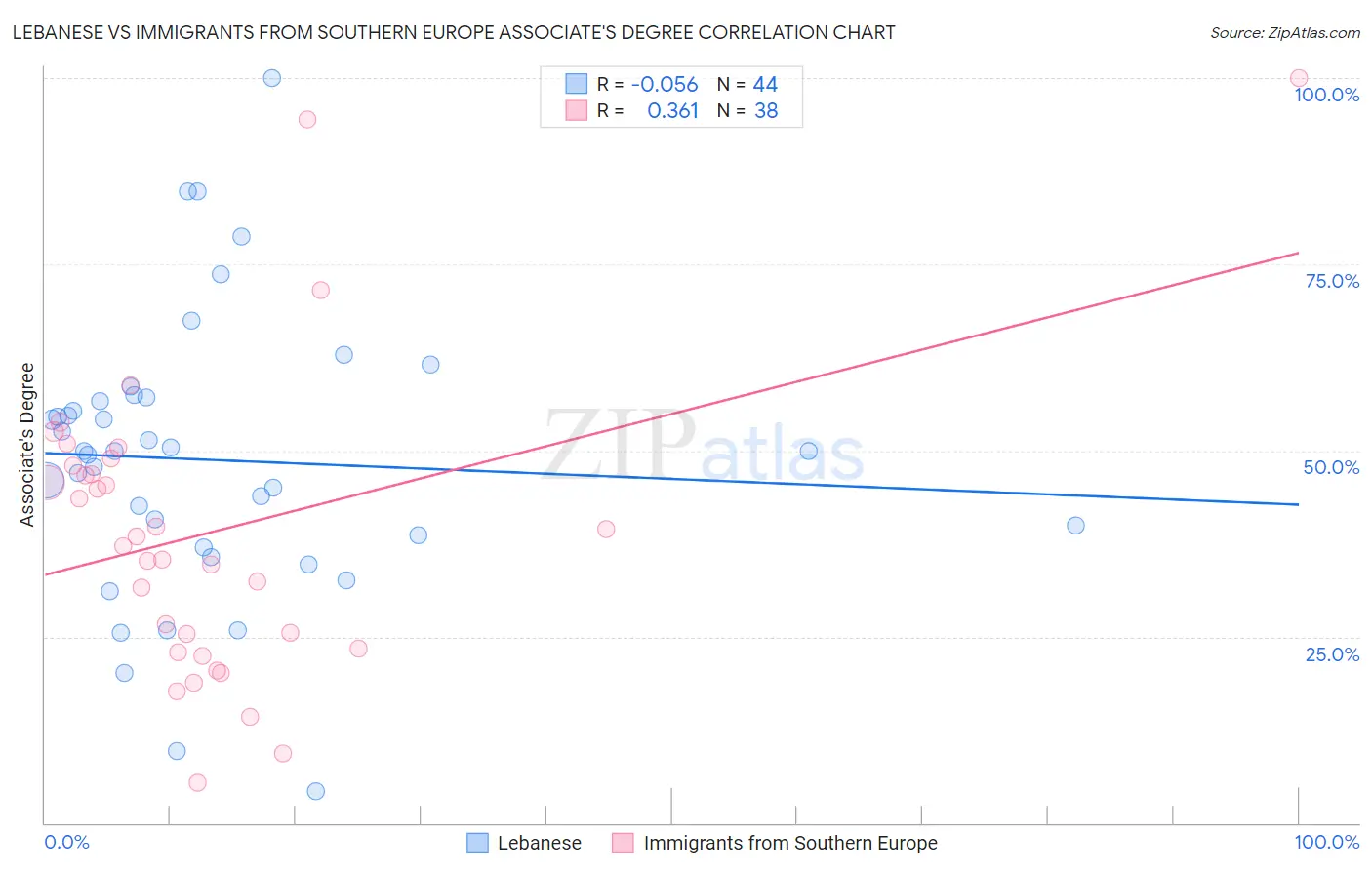 Lebanese vs Immigrants from Southern Europe Associate's Degree