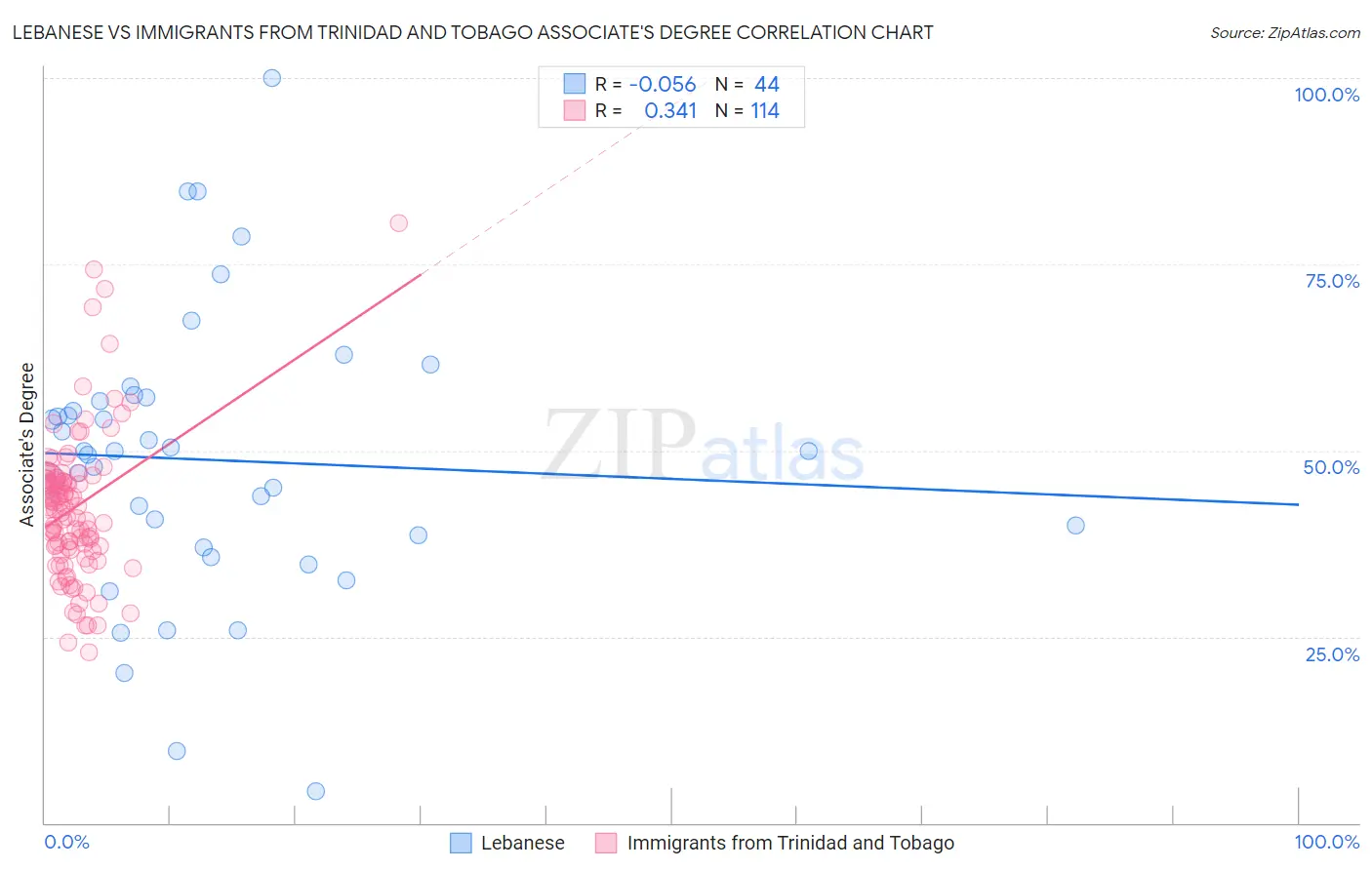 Lebanese vs Immigrants from Trinidad and Tobago Associate's Degree