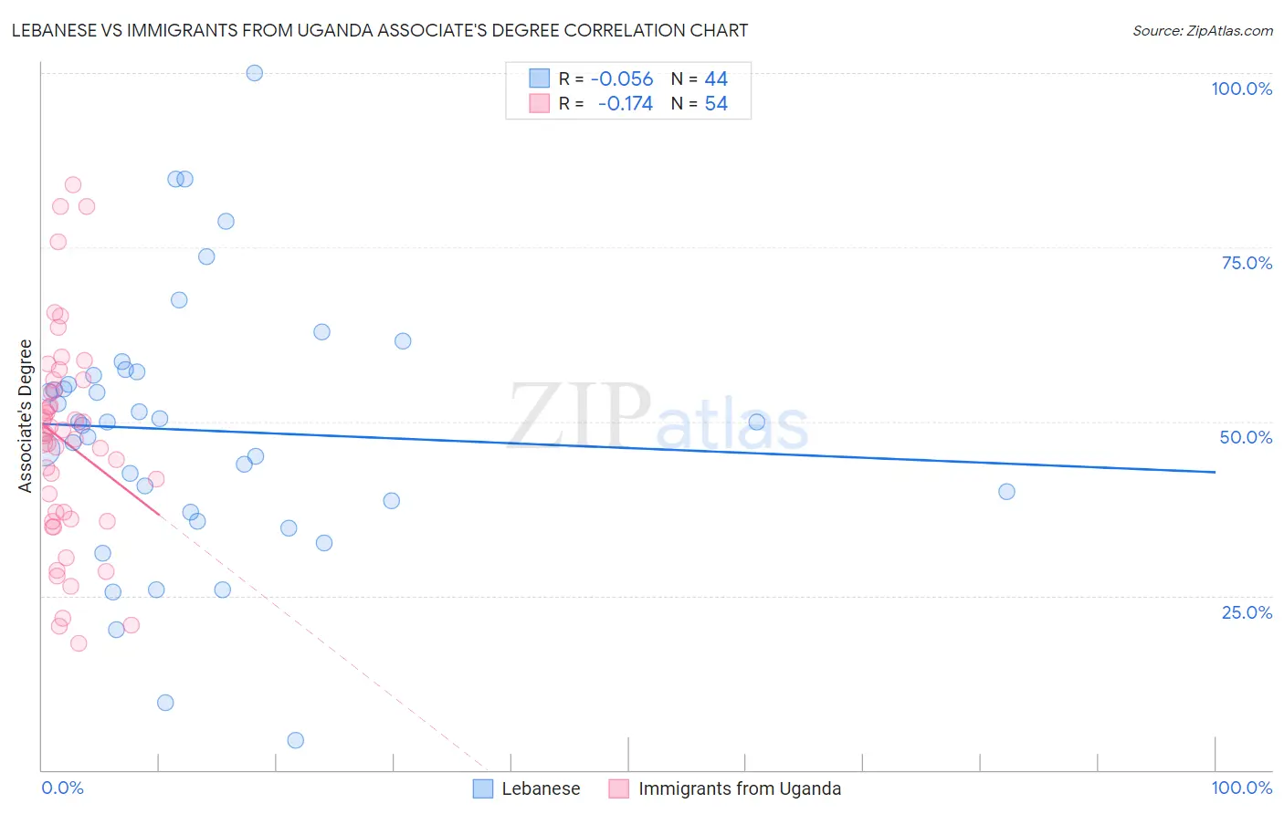 Lebanese vs Immigrants from Uganda Associate's Degree