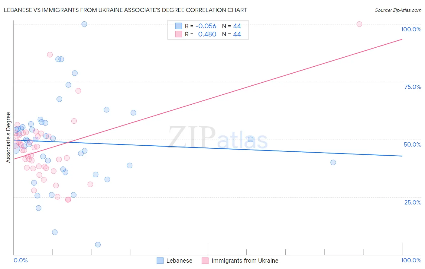 Lebanese vs Immigrants from Ukraine Associate's Degree