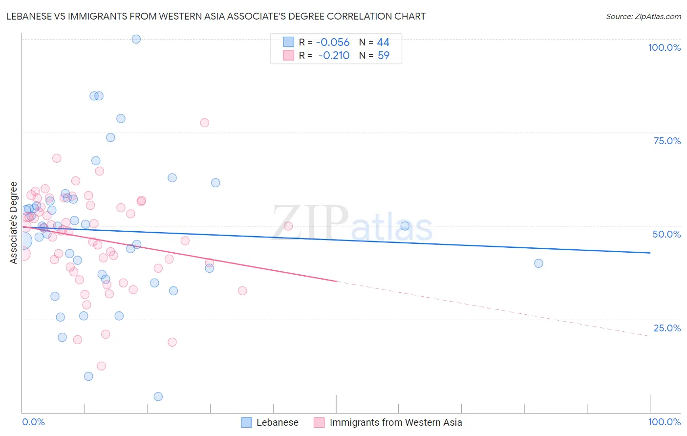 Lebanese vs Immigrants from Western Asia Associate's Degree