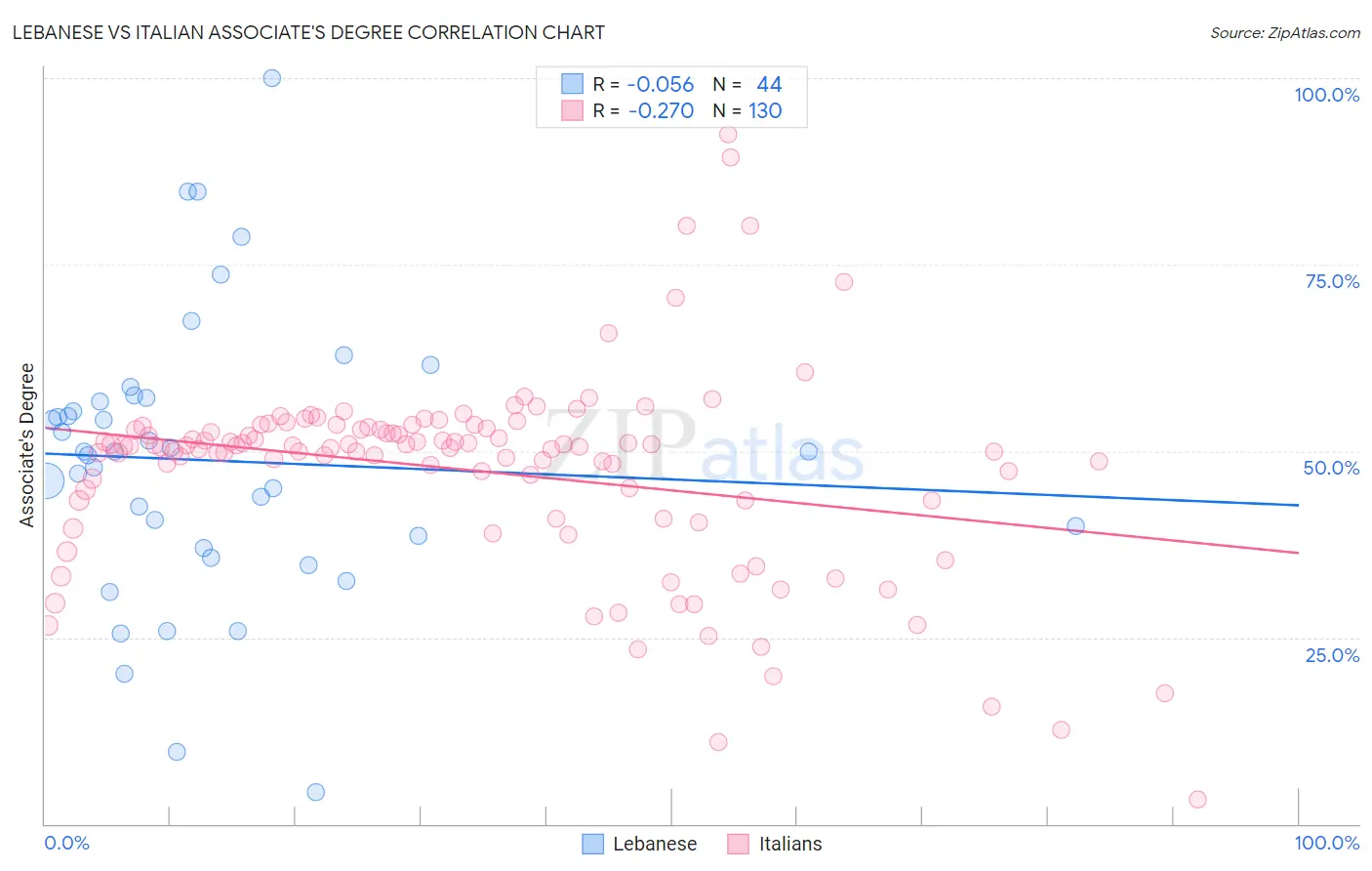 Lebanese vs Italian Associate's Degree