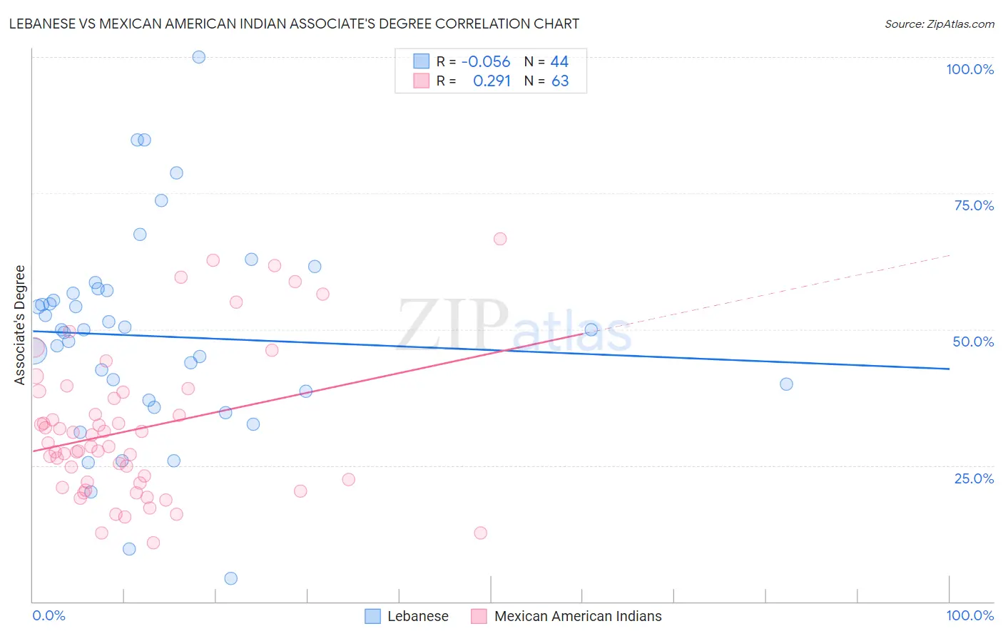 Lebanese vs Mexican American Indian Associate's Degree