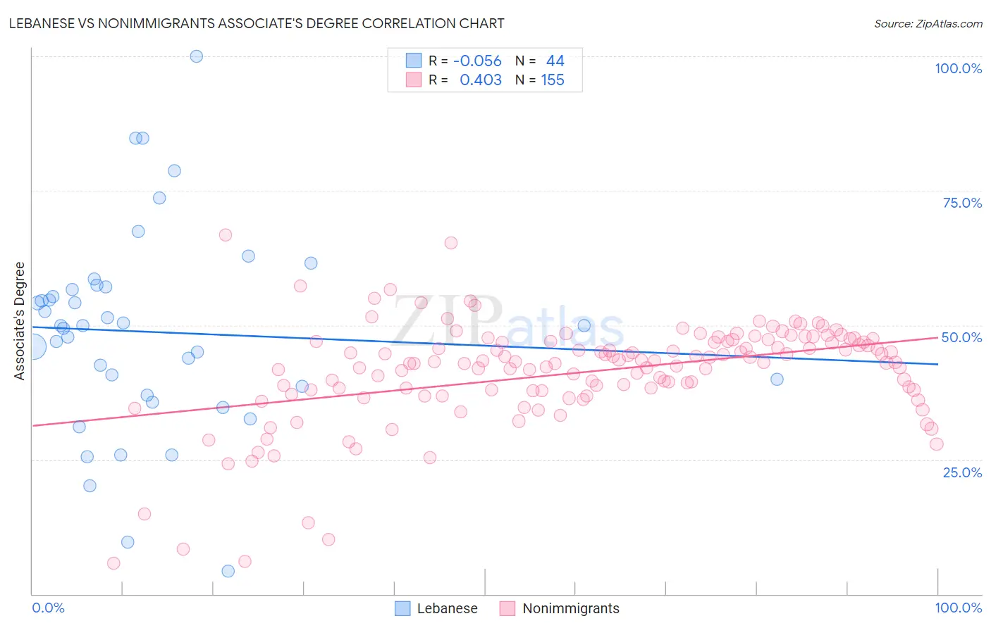 Lebanese vs Nonimmigrants Associate's Degree
