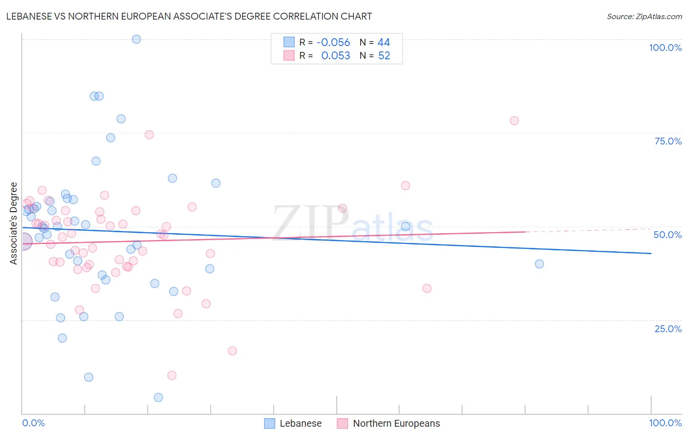 Lebanese vs Northern European Associate's Degree