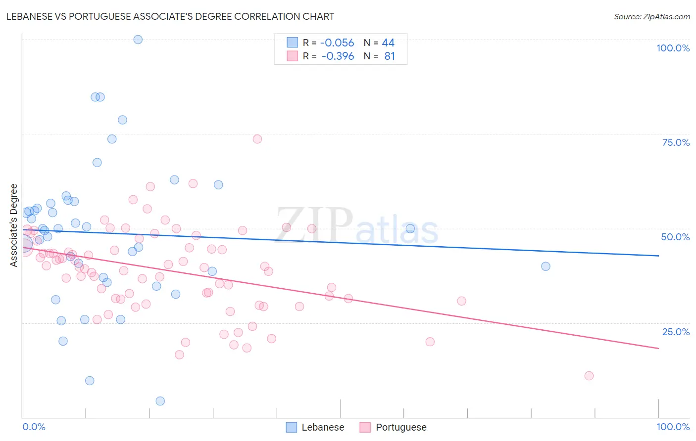 Lebanese vs Portuguese Associate's Degree