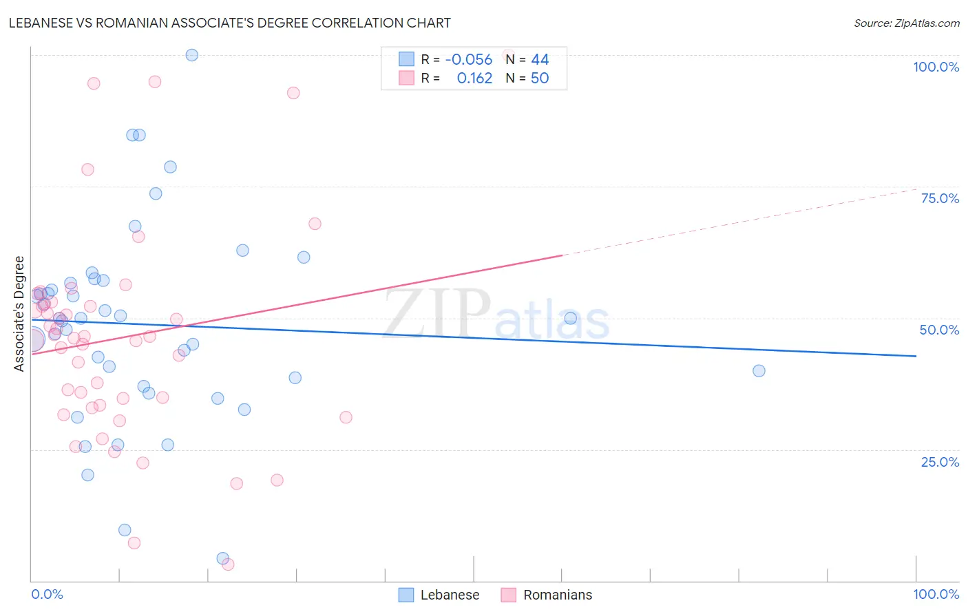 Lebanese vs Romanian Associate's Degree