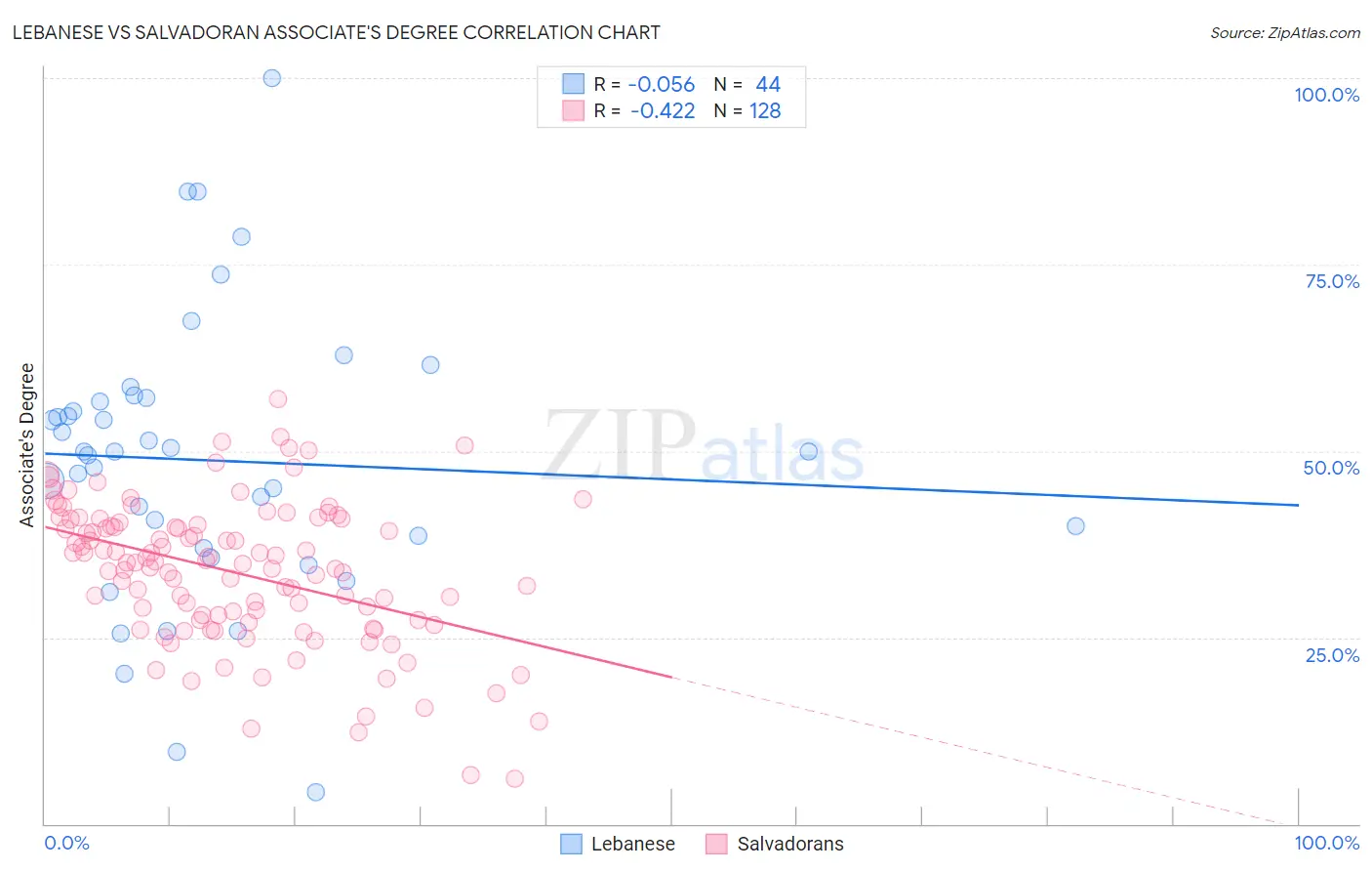 Lebanese vs Salvadoran Associate's Degree