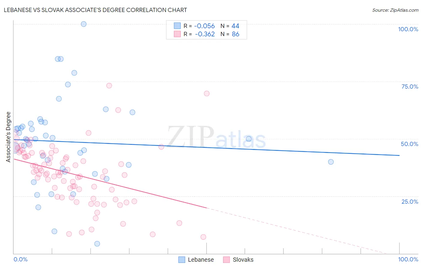 Lebanese vs Slovak Associate's Degree