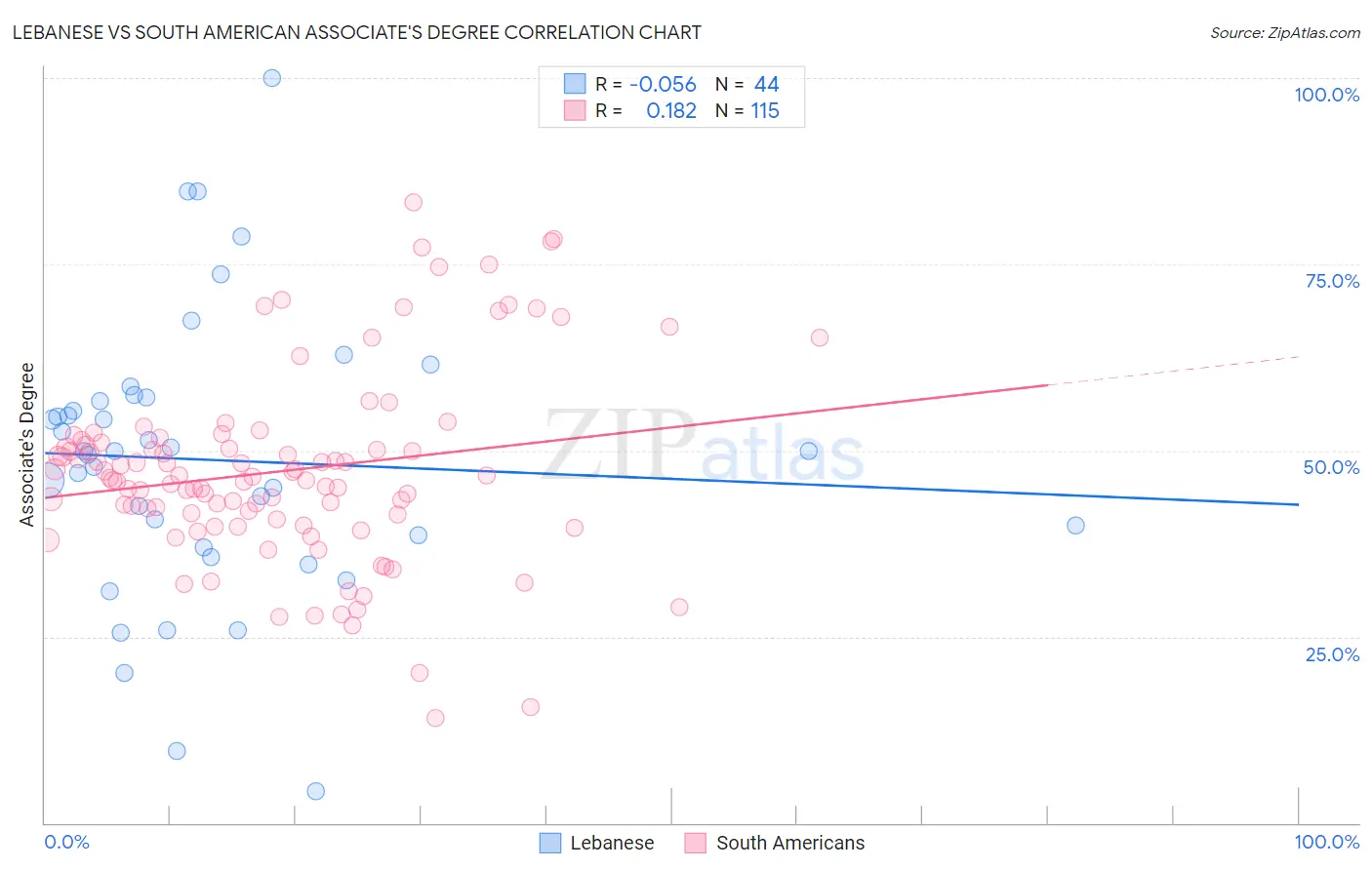 Lebanese vs South American Associate's Degree