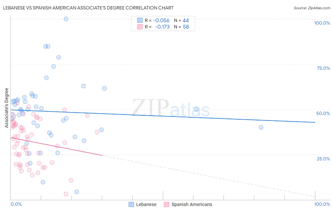 Lebanese vs Spanish American Associate's Degree