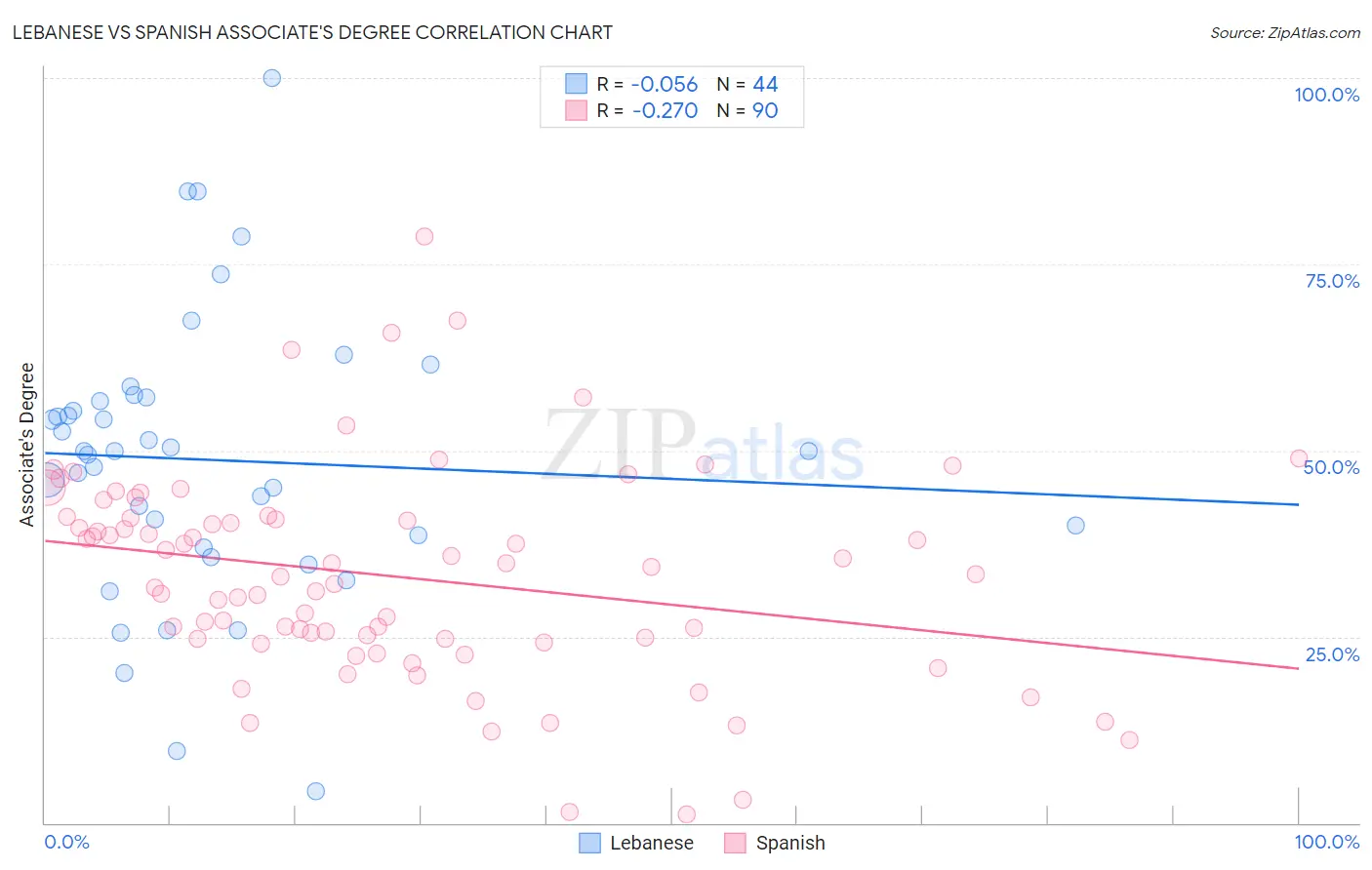 Lebanese vs Spanish Associate's Degree